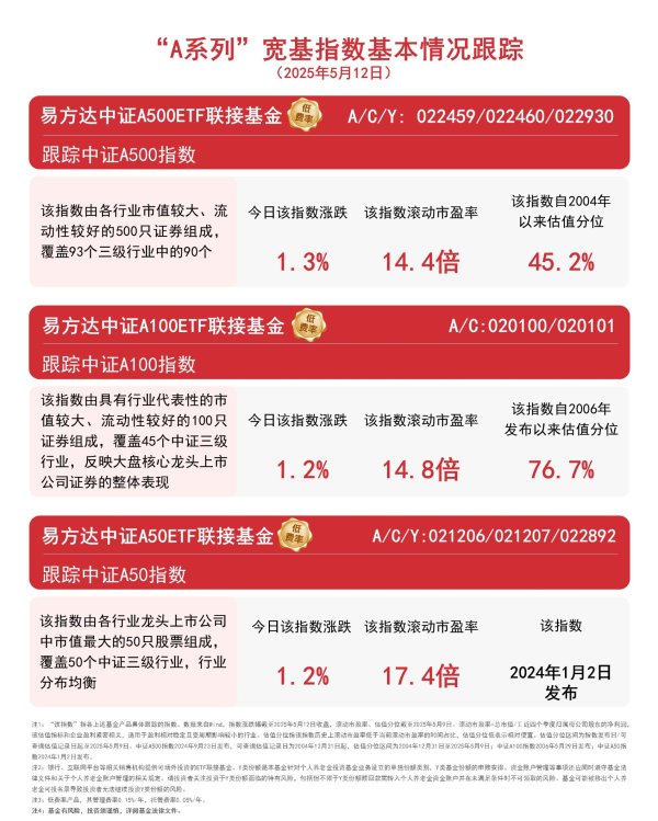 配资炒股开户网站 “A系列”指数高开高走，关注易方达中证A500ETF联接基金(A/C/Y:022459/022460/022930)等布局机会