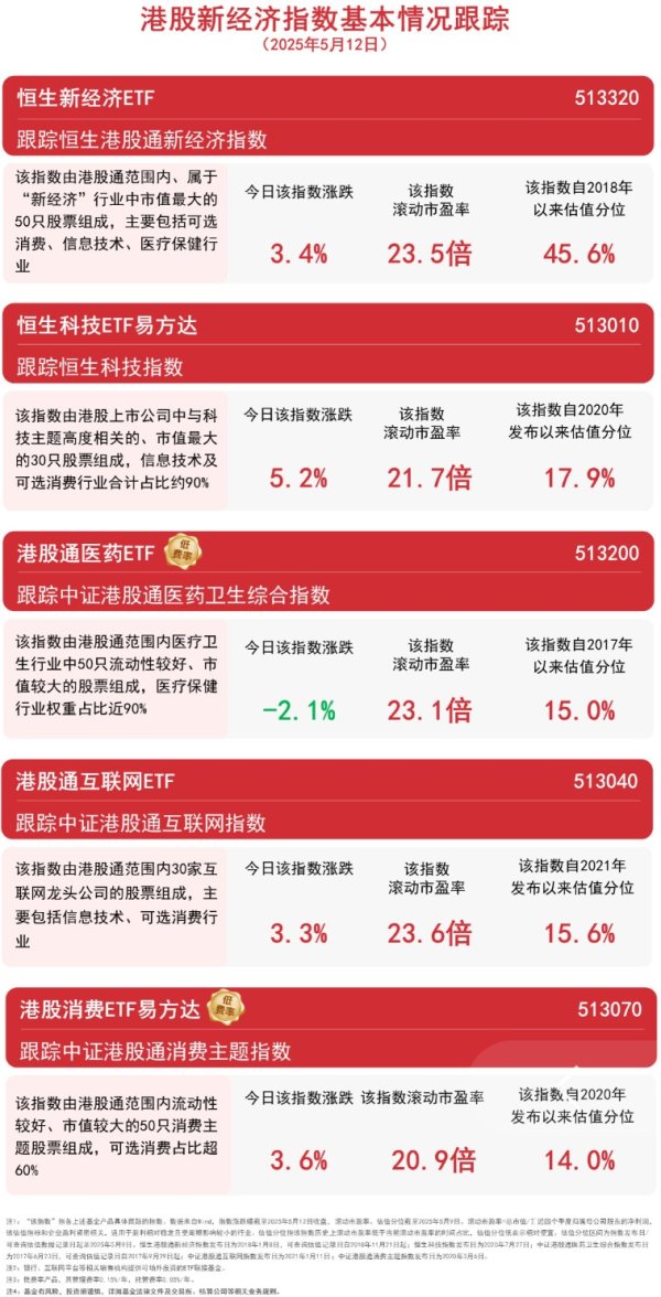 股票在线配资交易所 中美贸易谈判取得实质进展，恒生科技ETF易方达(513010)、港股消费ETF易方达(513070)等受关注