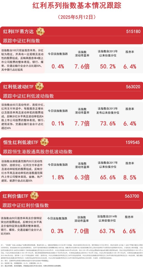 炒股配资官方网平台 红利资产持续上涨，关注恒生红利低波ETF(159545)、红利低波动ETF(563020)等产品配置价值
