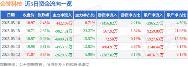 股票配资交流 金发科技（600143）5月16日主力资金净买入4422.09万元