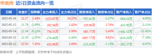 配资资讯网站 帝奥微（688381）5月16日主力资金净买入1372.07万元