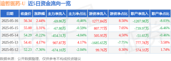 配资查询之家 迪哲医药（688192）5月16日主力资金净卖出69.86万元