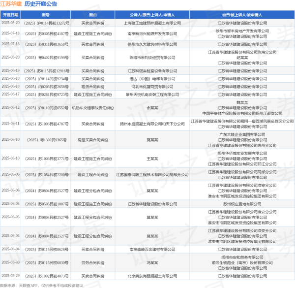 配资查询 江苏华建作为原告/上诉人的1起涉及建设工程施工合同纠纷的诉讼将于2025年6月5日开庭