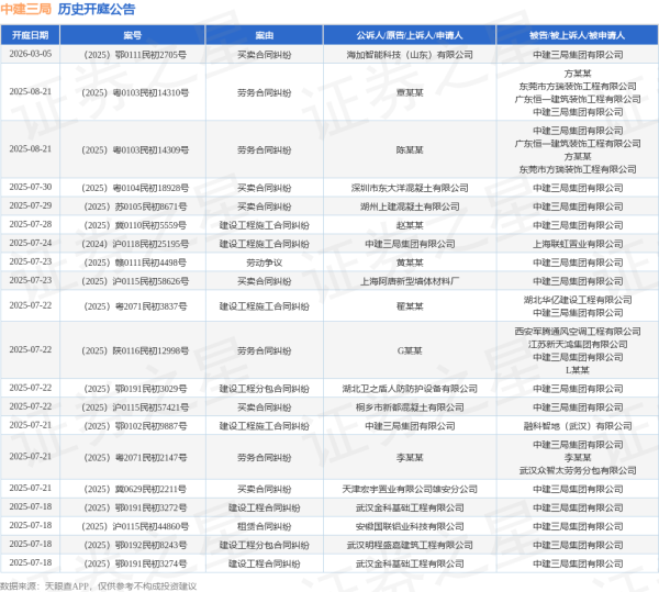 免息配资炒股 中建三局作为原告/上诉人的1起涉及建设工程施工合同纠纷的诉讼将于2025年6月17日开庭