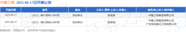 股票投资配资 中建三局作为被告/被上诉人的2起涉及劳动争议的诉讼将于2025年6月17日开庭